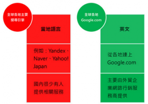 Read more about the article 全球 SEO 與百度 SEO